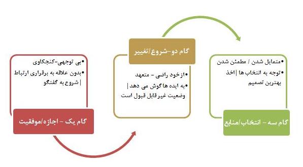 decision making